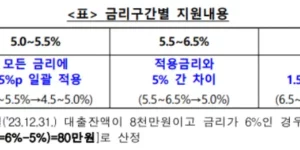 2금융권-이자-캐시백-금리구간별-지원내용