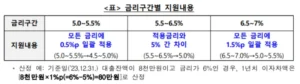 2금융권-이자-캐시백-금리구간별-지원내용