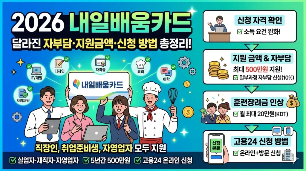 2026 내일배움카드 자부담 신청방법 지원금액 주의사항